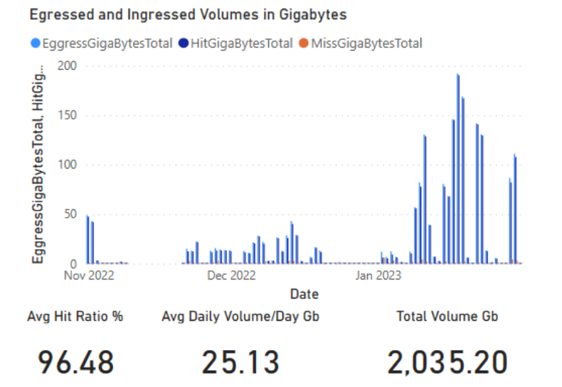 Graph stats