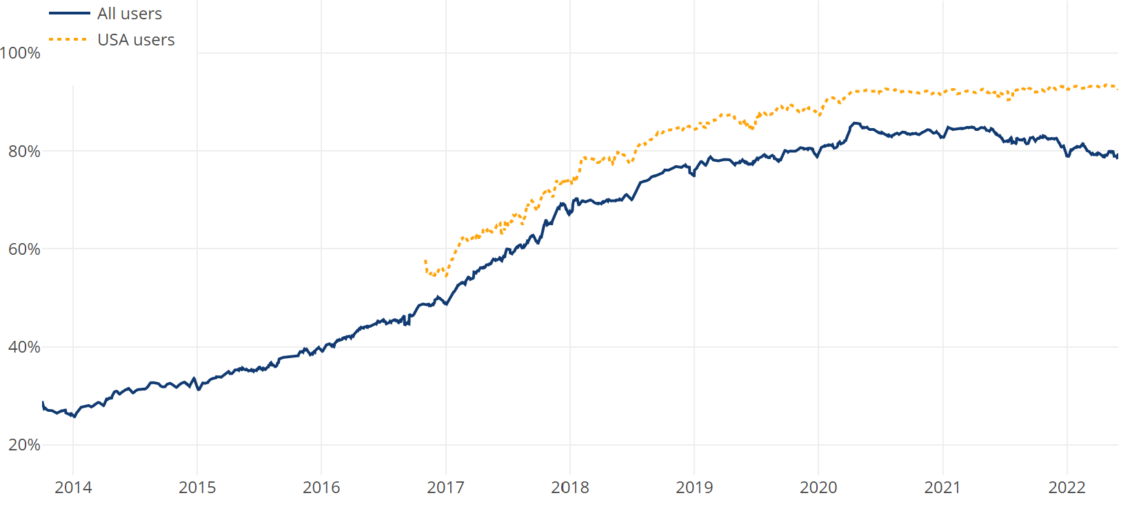 Graph showing increasing stats on TLS/SSL use