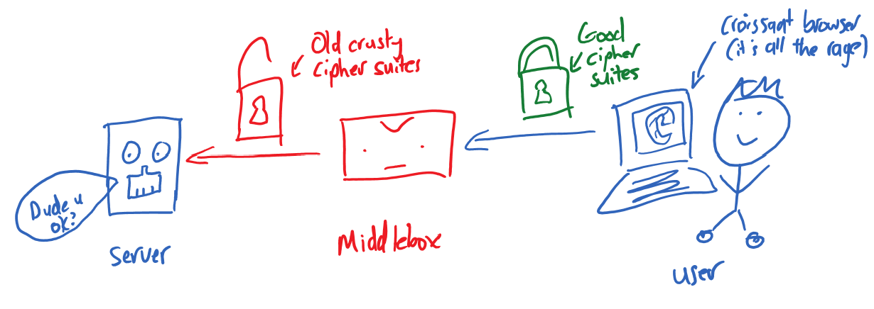 Diagram of cipher suite exchange
